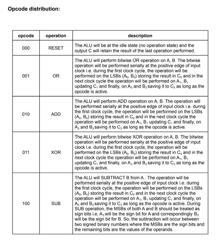 Project: Design a 4-bit ALU capable of performing 4 | Chegg.com
