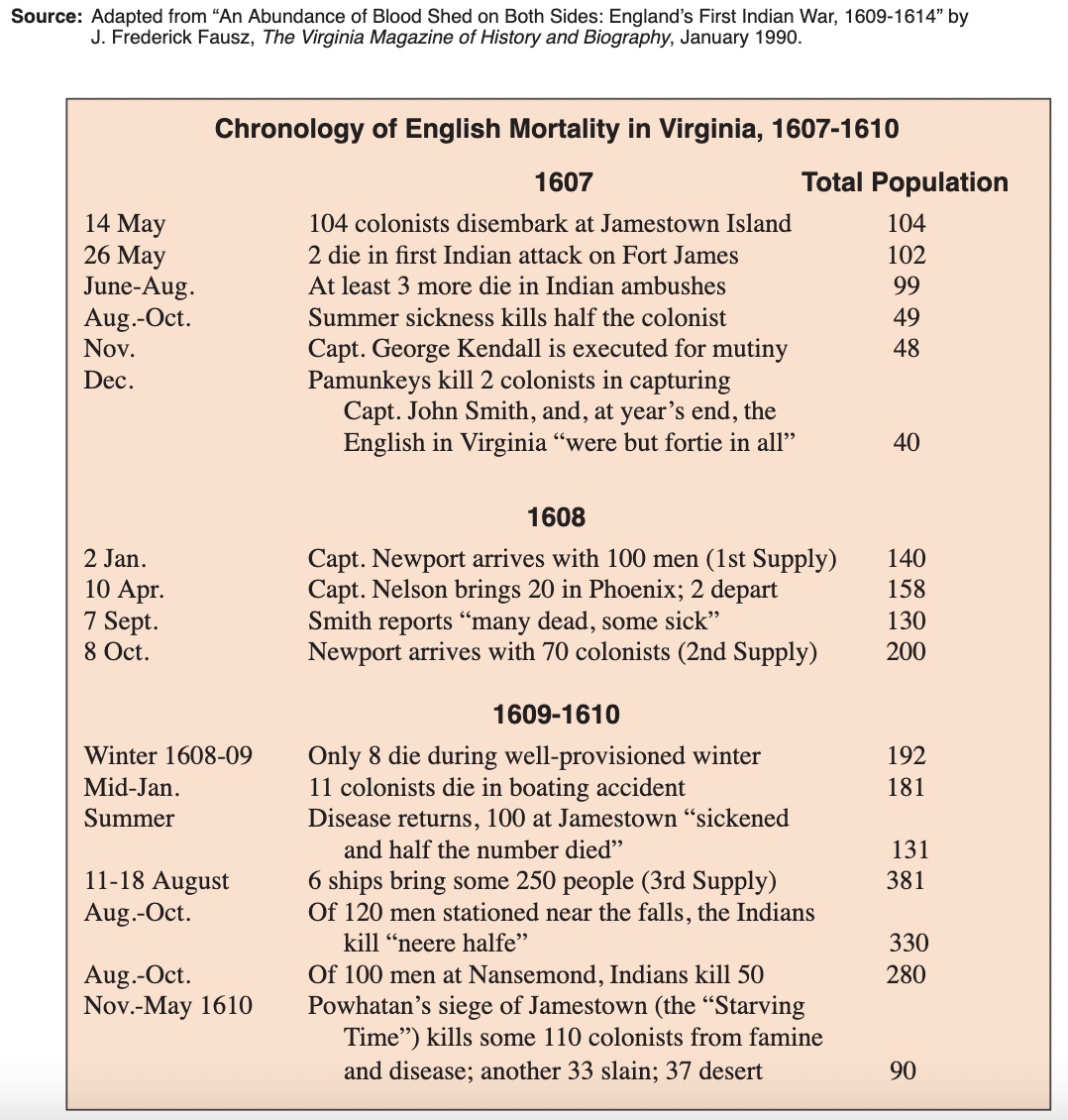 Source Ivor Noel Hume, The Virginia Adventure, 1994.