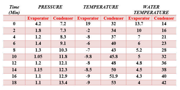 Solved Refrigeration Cycle Experiment. Write a lab report | Chegg.com