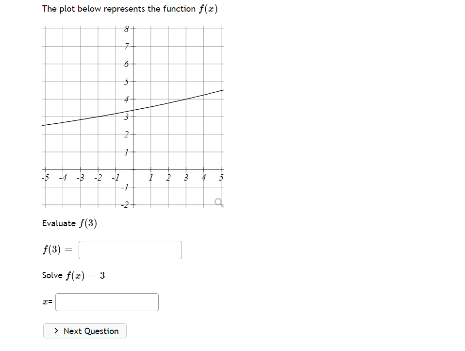 Solved The plot below represents the function f(x) 8+ 7 ㅋ 6 | Chegg.com