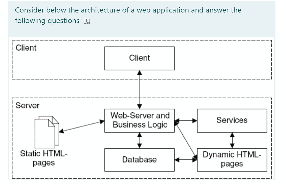 Solved Consider below the architecture of a web application | Chegg.com