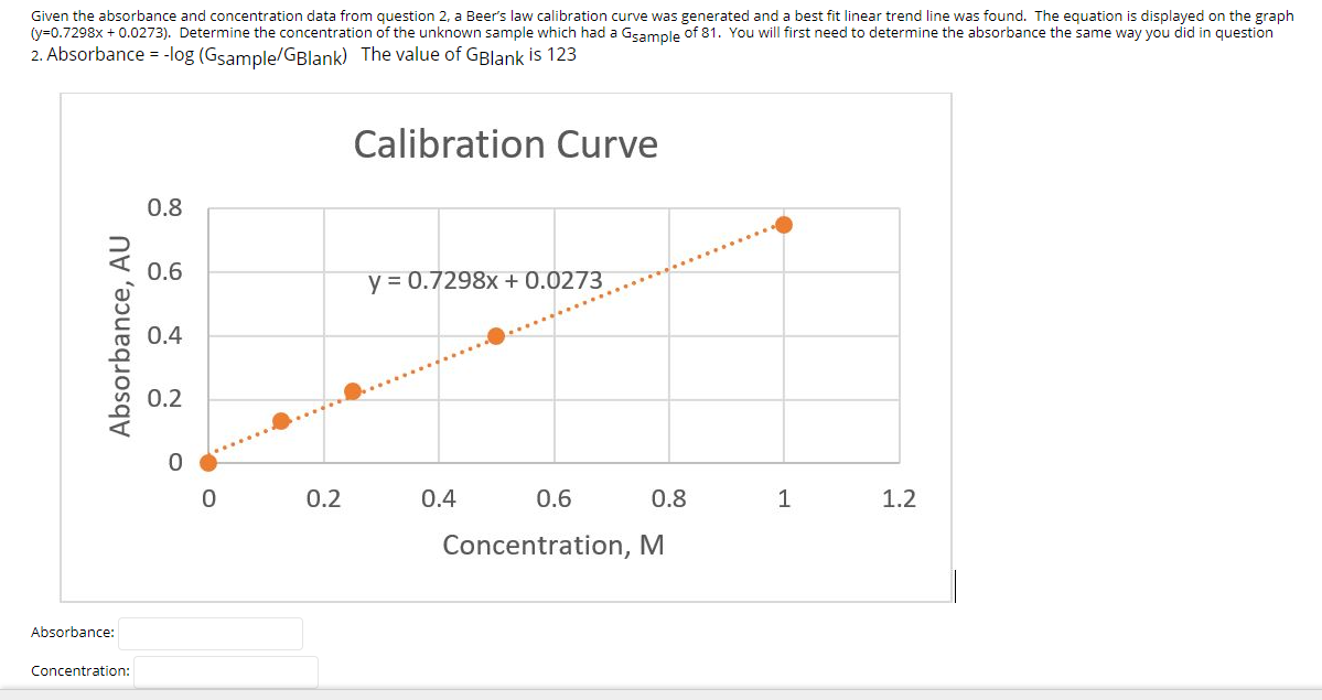 Solved Given the absorbance and concentration data from | Chegg.com