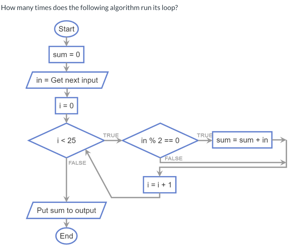 Solved How many times does the following algorithm run its | Chegg.com