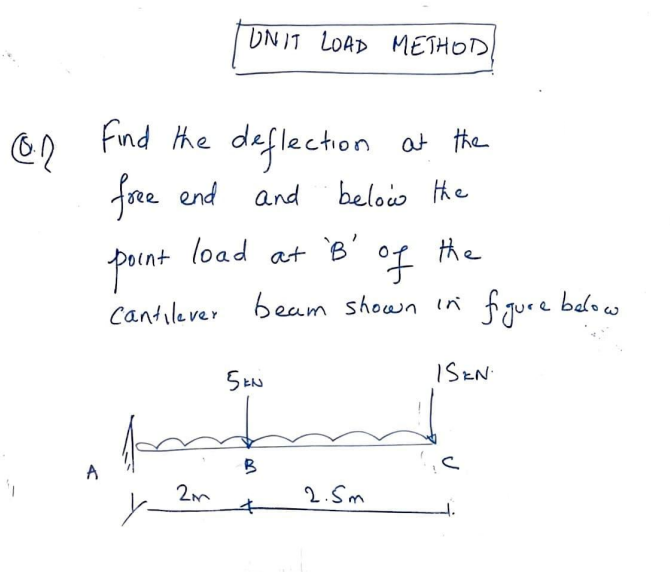 0.2 UNIT LOAD METHOD Find the deflection at the free | Chegg.com