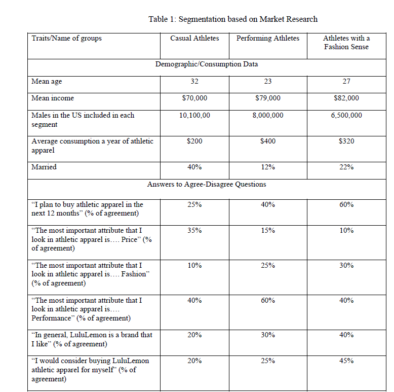 Lululemon Target Market & Customer Demographics