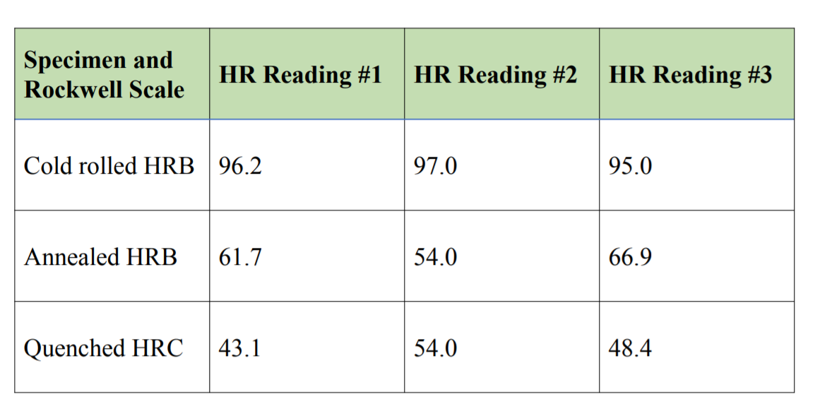 Solved Pls help me plot the Bar chart BHN hardness vs. heat