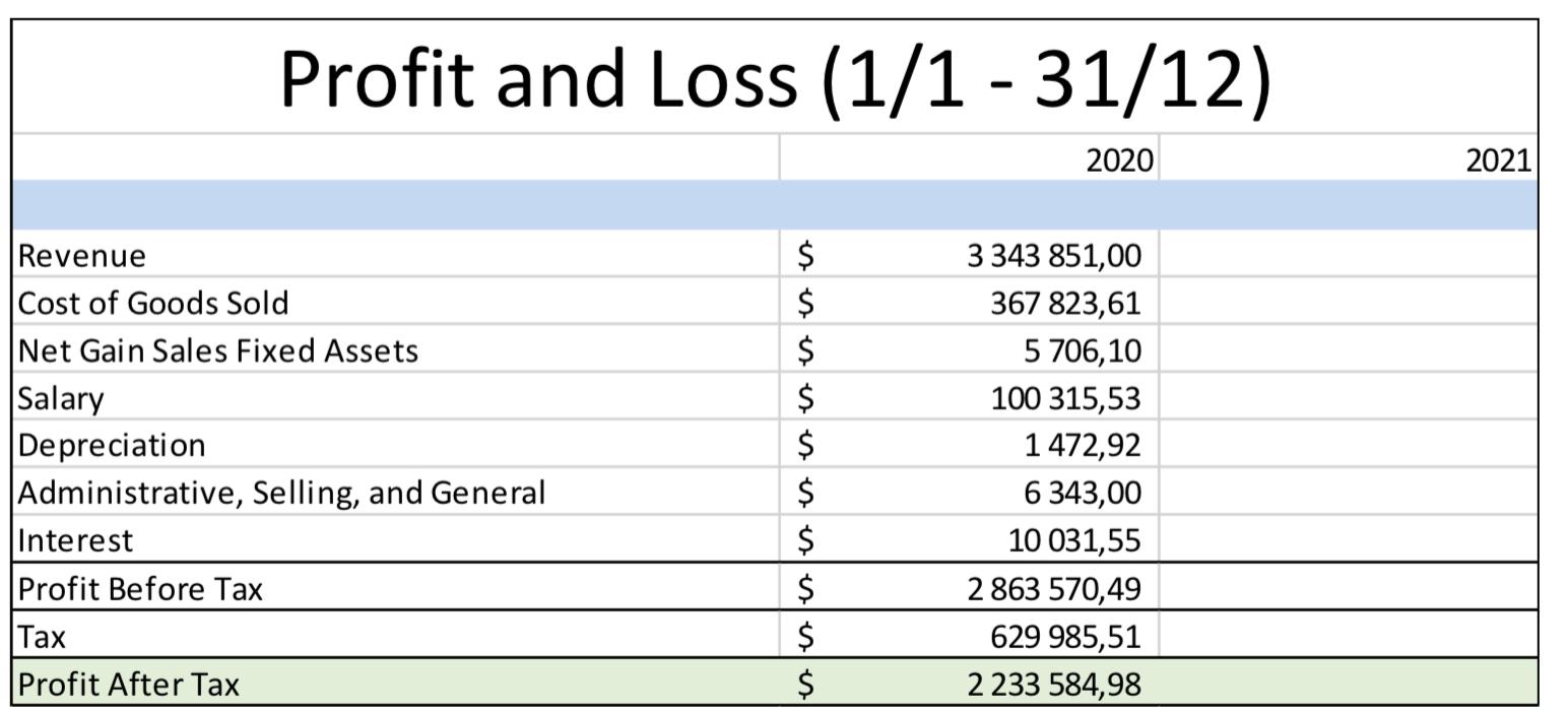 Solved Profit and Loss (1/1 31/12) 2020 2021 Revenue Cost