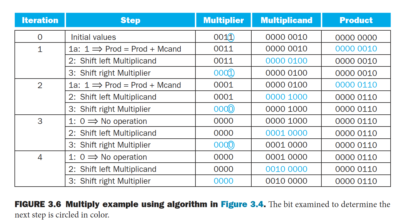 Solved Using the first version of multiplication hardware | Chegg.com