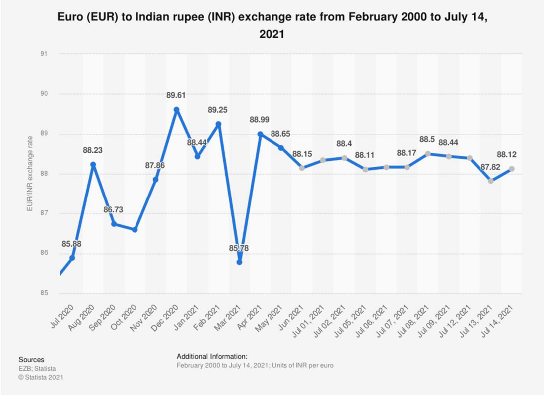 Exchange rate deals euro to rupee