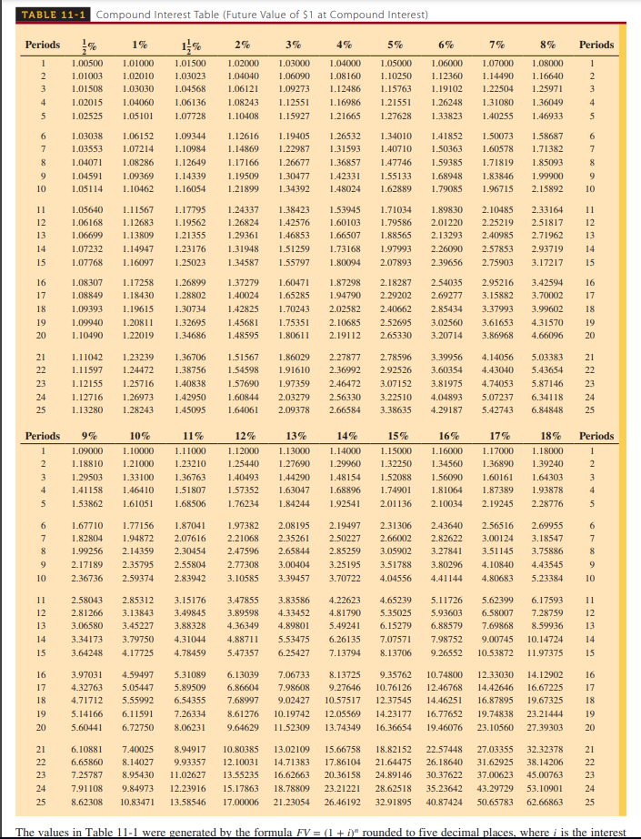 Solved $\begin{tabular}{|l|l} TABLE 11-1 Compound Interest | Chegg.com