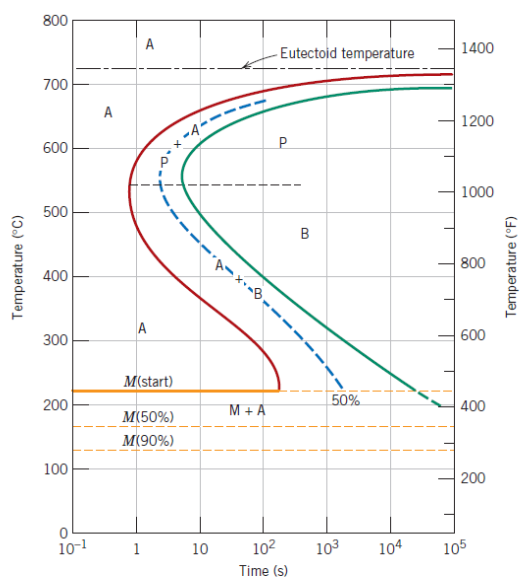 Solved Using the time-temperature-transformation (TTP) | Chegg.com