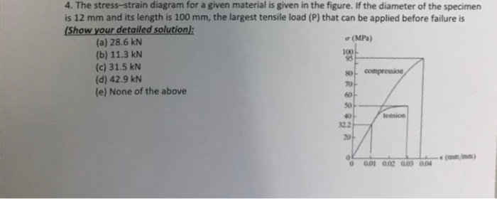 Solved 4. The stress-strain diagram for a given material is | Chegg.com
