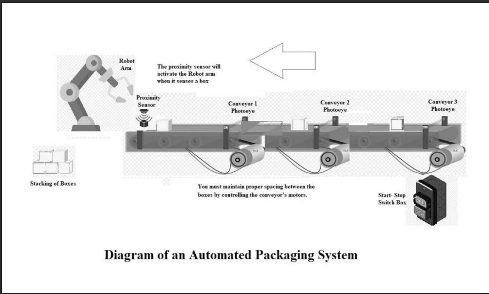Solved Diagram of an Automated Packaging System. Provide a