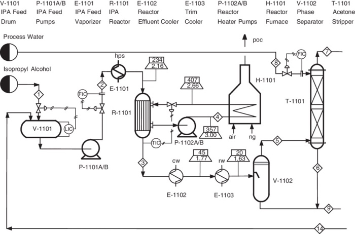 Acetone is produced via catalytic dehydrogenation of | Chegg.com