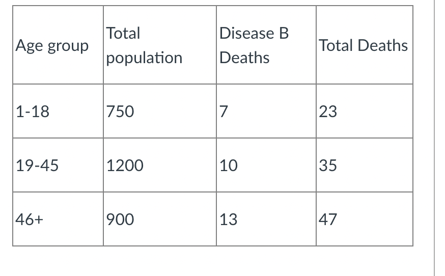 Solved a) What is the agespecific death rate per 1,000