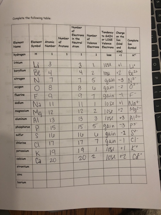 Solved Electron configuration lab. Is this correct?