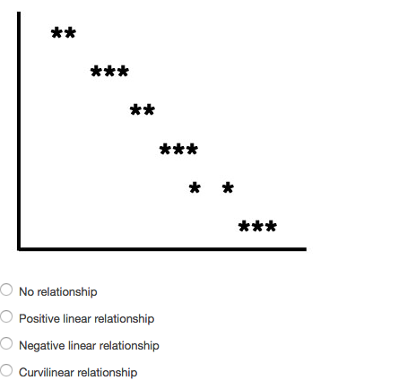 Solved No relationship Positive linear relationship Negative | Chegg.com