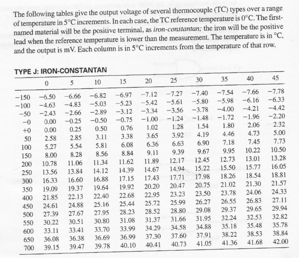 Solved A type J thermocouple with 0˚C reference will | Chegg.com