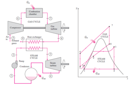 Solved Consider the combined gas–steam power cycle shown in | Chegg.com