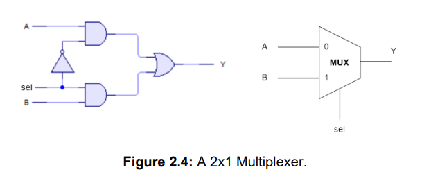 Solved Use the Data Flow modeling (if-else statement) to | Chegg.com