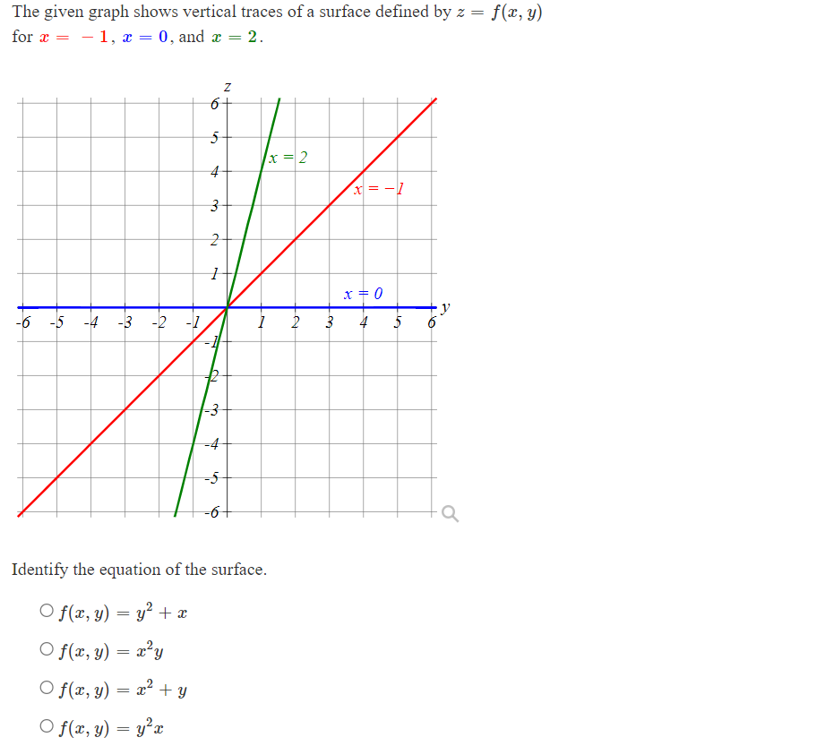 Solved Find the vertical trace of the function f(x,y)=x+y2 | Chegg.com