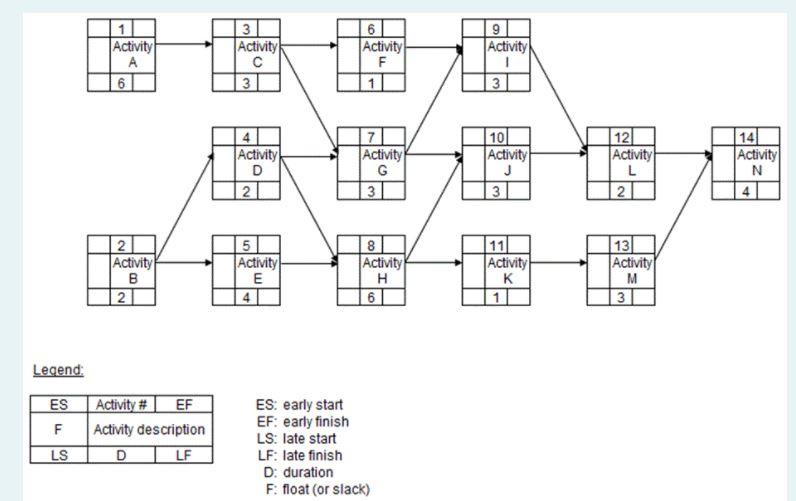 Solved Given a project with the following set of activities: | Chegg.com