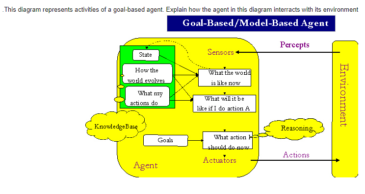 Solved This Diagram Represents Activities Of A Goal Based Chegg Com