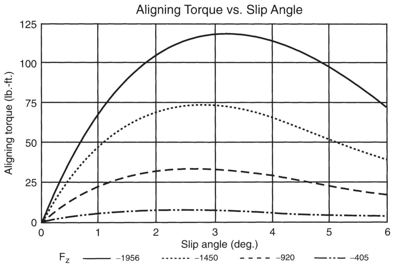 Aligning Torque vs. Slip Angle 125 100 75 Aligning