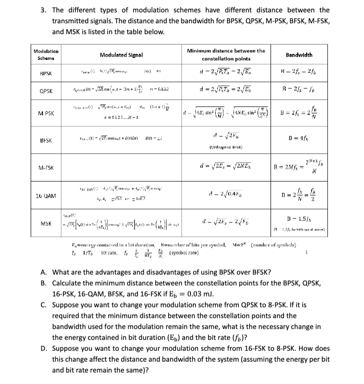 Solved 3. The Different Types Of Modulation Schemes Have | Chegg.com