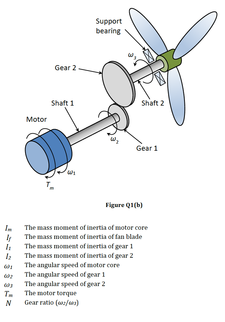 Solved a) The fan blade shown in Figure Q1(b) is actuated by