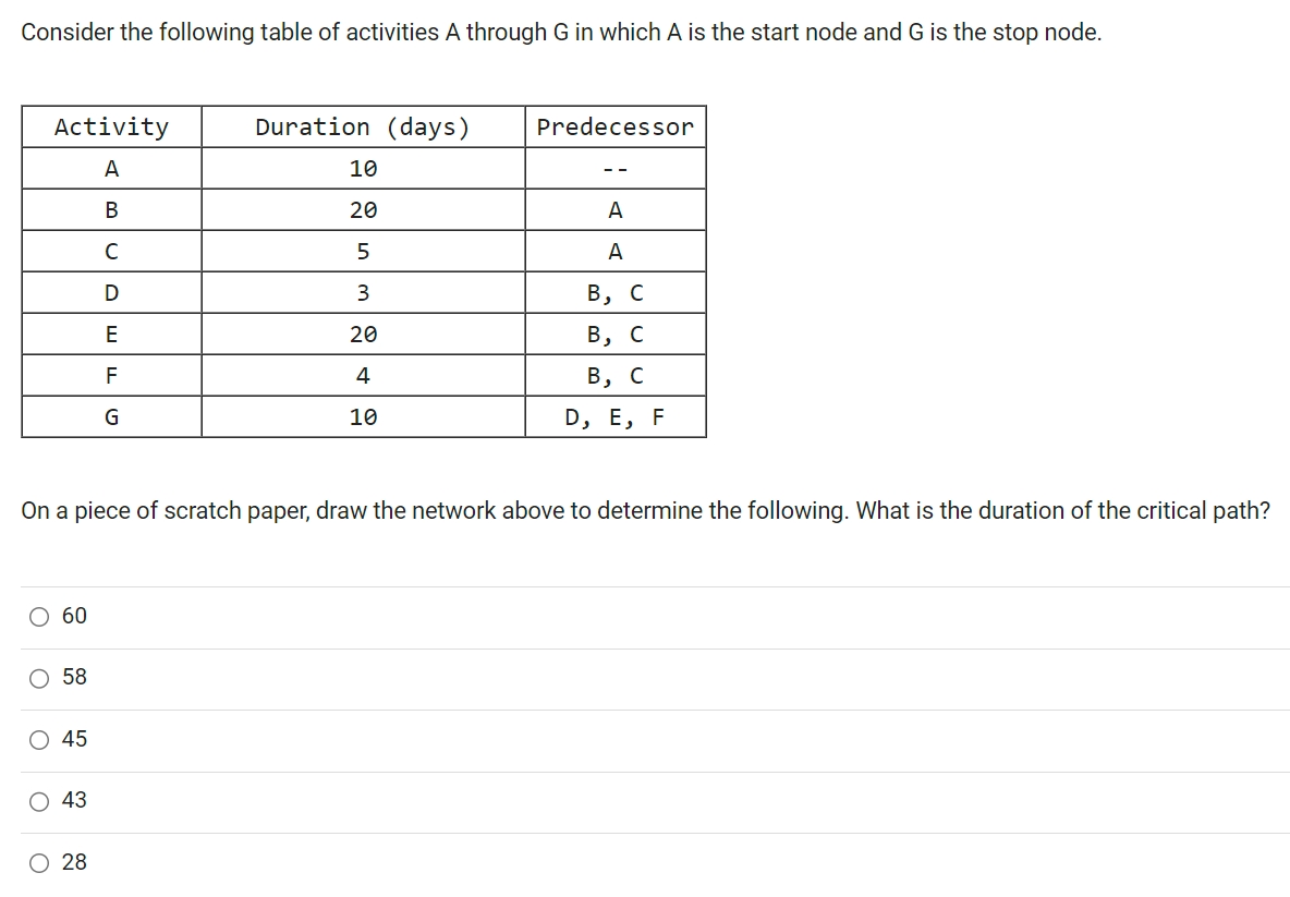 Solved Consider the following table of activities A through | Chegg.com