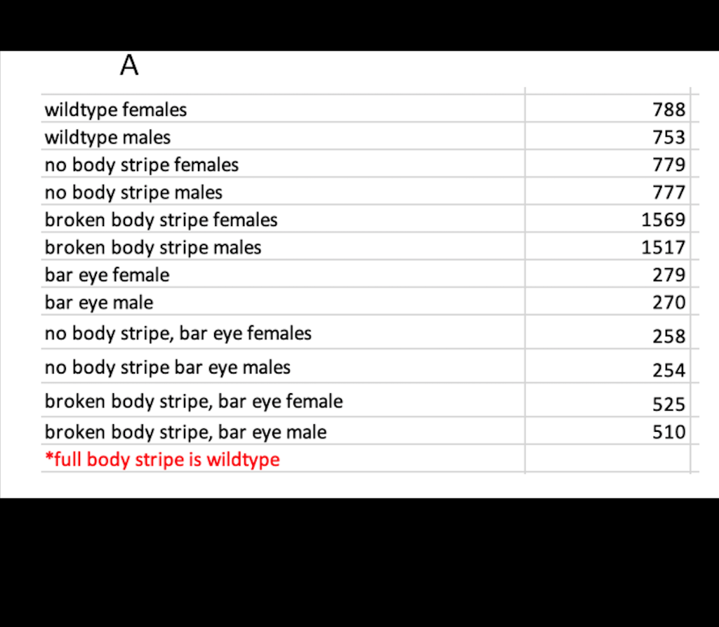 Solved Data set A summarizes F2 numbers from an F1 cross | Chegg.com