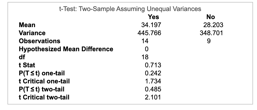 two sample unequal variance t test