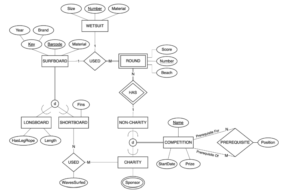 Solved For each diagram, complete ER to relation mapping and | Chegg.com