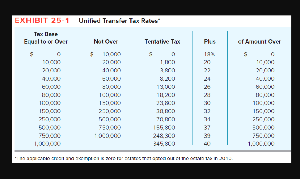 EXHIBIT 251 Unified Transfer Tax Rates* Tax Base