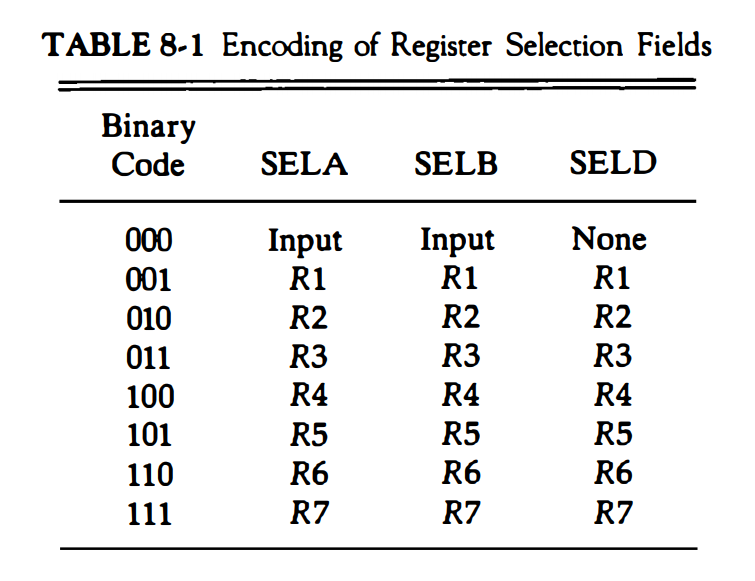 TABLE 8-1 Encoding of Register Selection Fields | Chegg.com