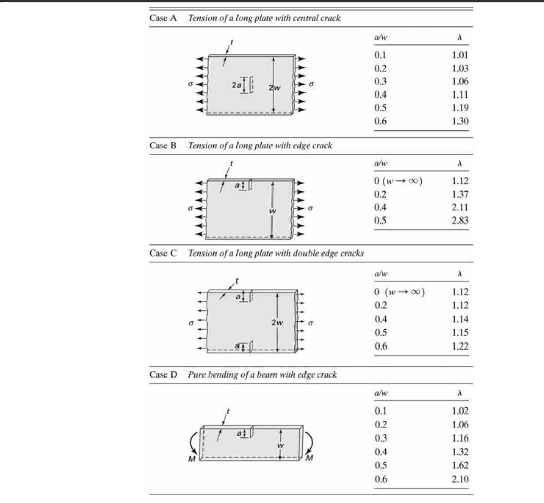 Solved 4.32. A 2024T851 aluminumalloy plate, w= 150 mm