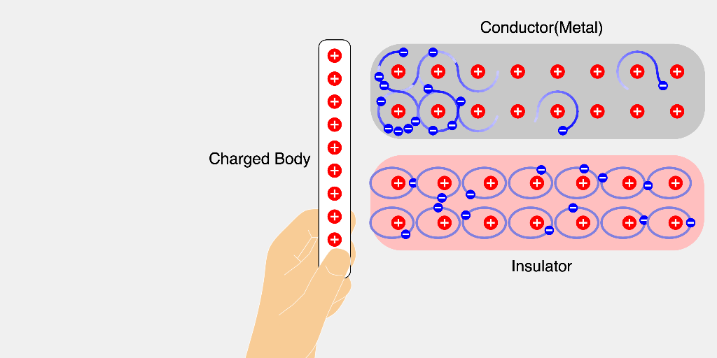 Solved Q1. When holding the rod close to the conductor, | Chegg.com
