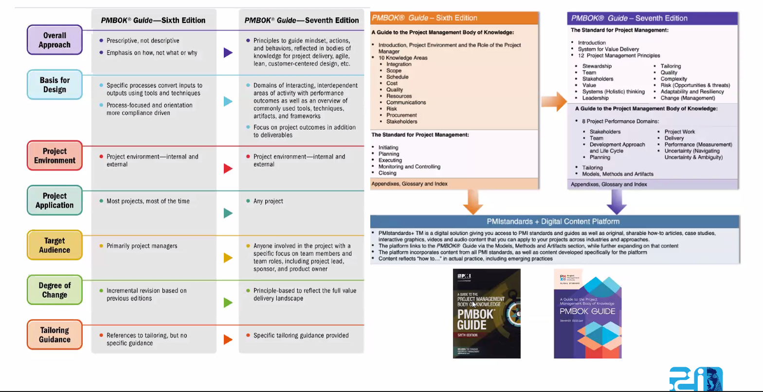 Solved PMBOK Guide-Sixth Edition PMBOK Guide-Seventh Edition 