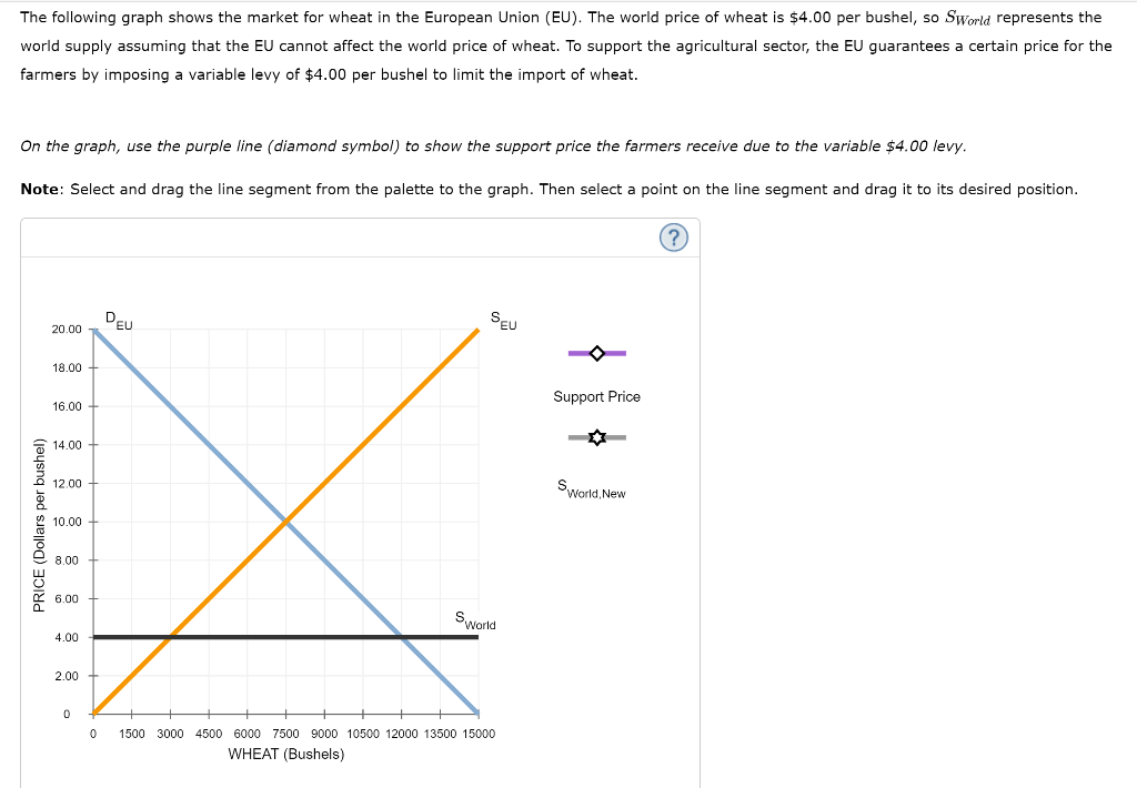 Solved The following graph shows the market for wheat in the 