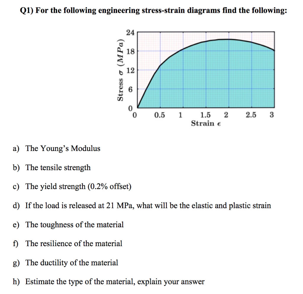 Solved (1) For the following engineering stress-strain | Chegg.com
