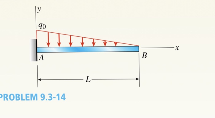 Solved 93 14 A Cantilever Beam Ab Supporting A Trian G 0 9454