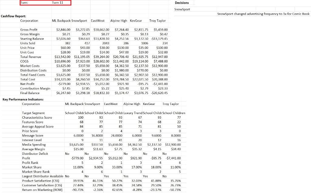 Solved Turn: Turn 10 Decisions Snowsport Cashflow Report: | Chegg.com