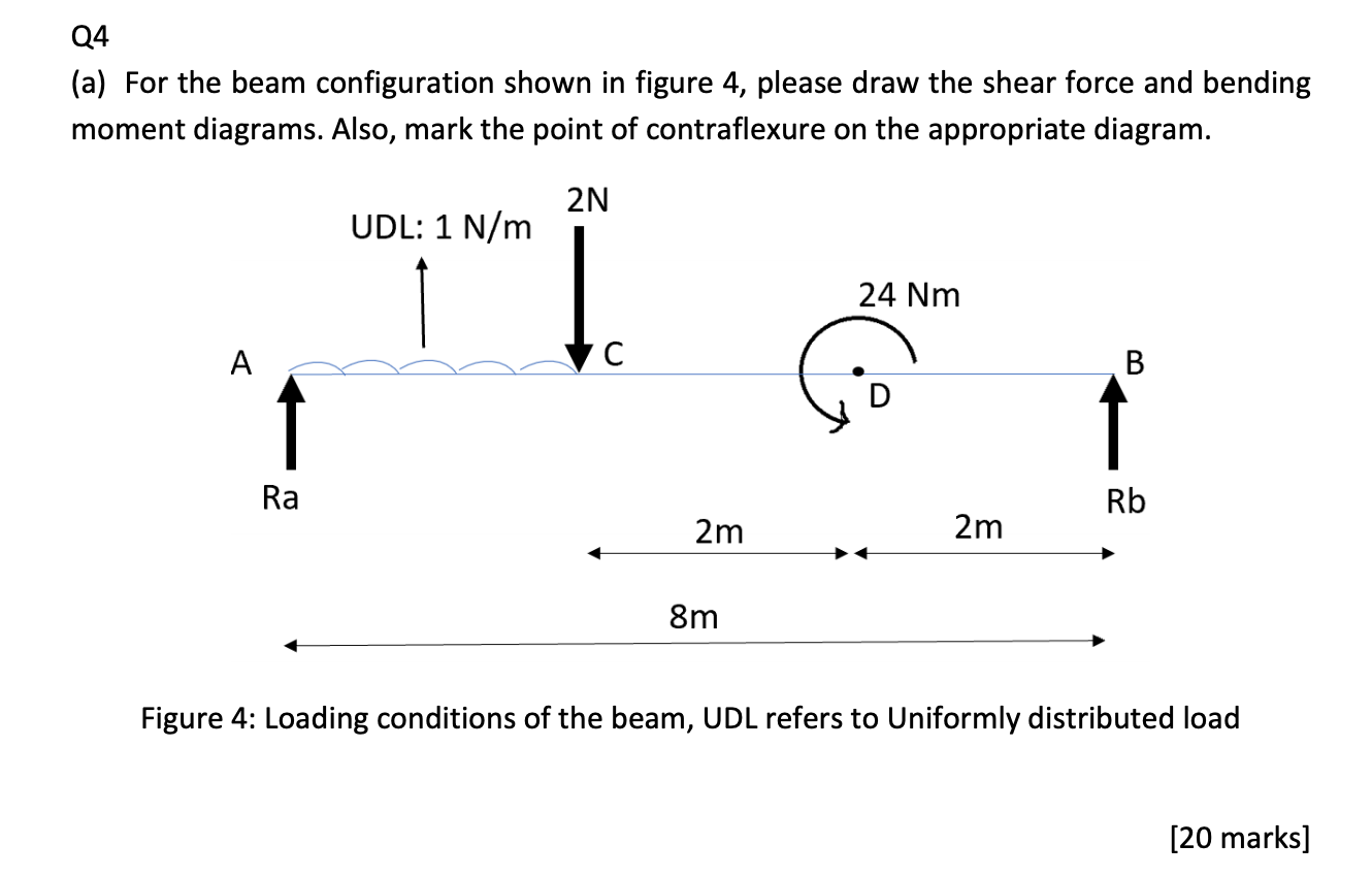 Solved Q4 (a) For the beam configuration shown in figure 4, | Chegg.com