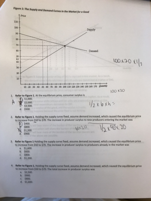 Solved Figure 1 The Supply and Demand Curves in the Market