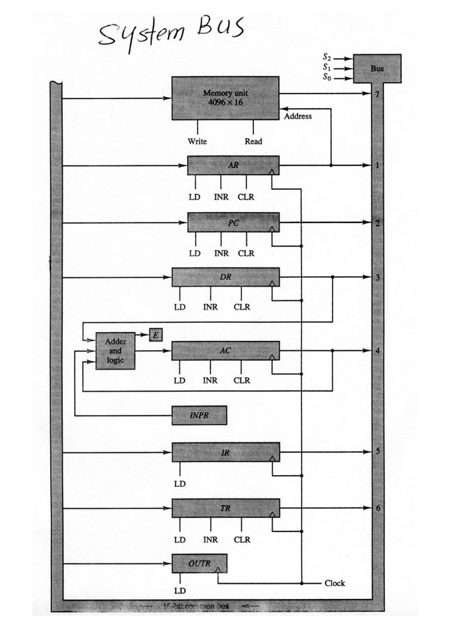 Computer System Bus Diagram Controller Bus Structure