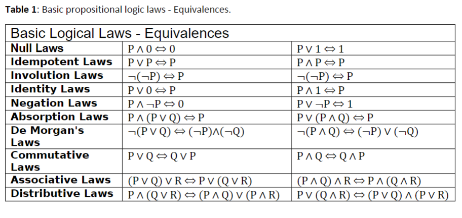 Solved Table 1: Basic propositional logic laws - | Chegg.com