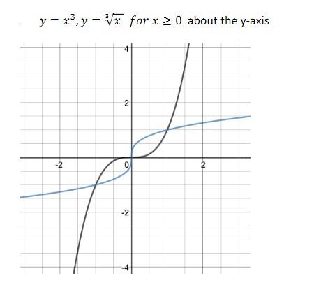 Solved Find the volume of the solid obtained by rotating the | Chegg.com