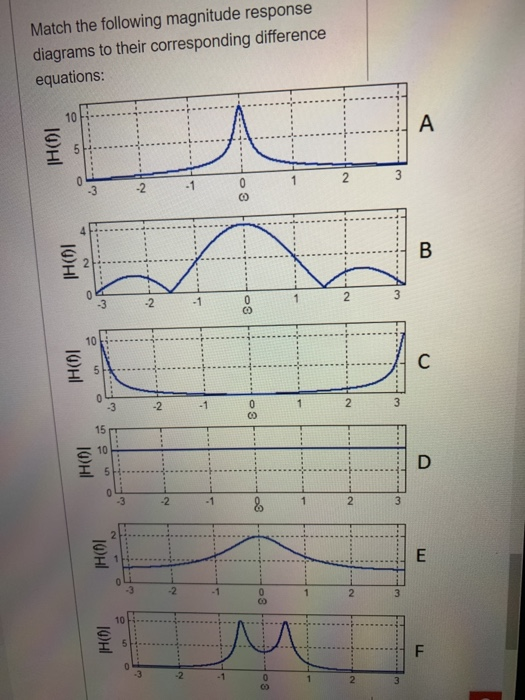 Solved Match the following magnitude response diagrams to | Chegg.com