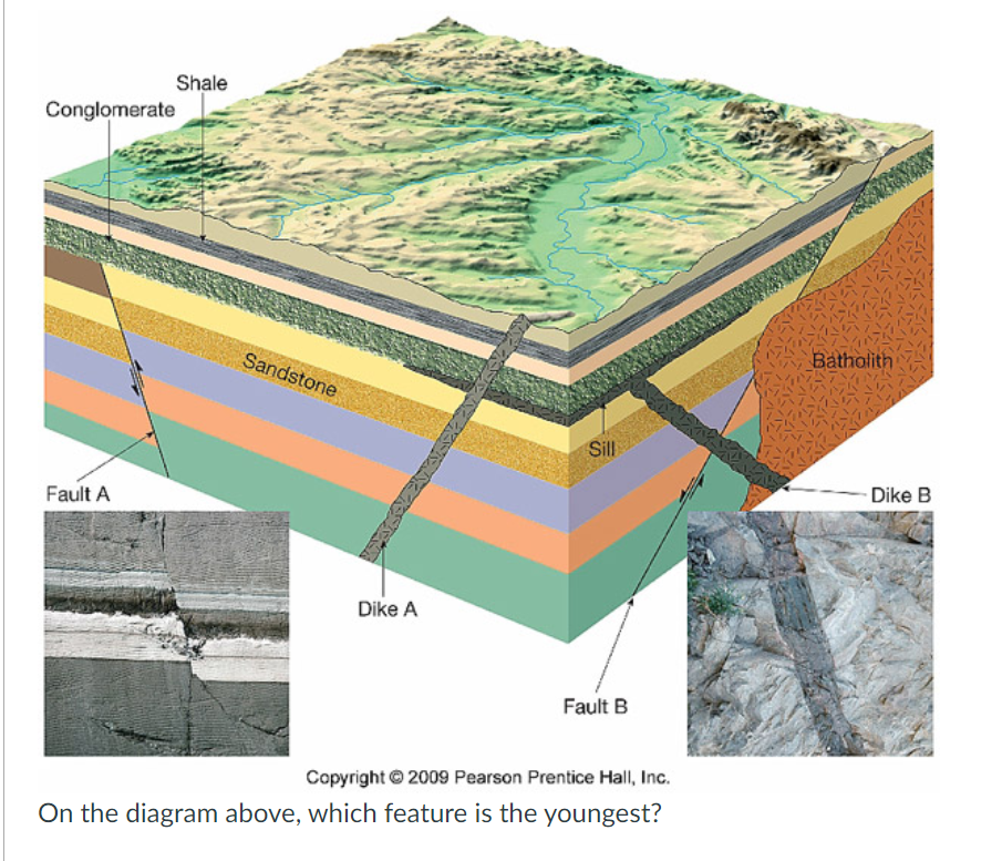 Solved On The Diagram Above, Which Feature Is The Youngest? 